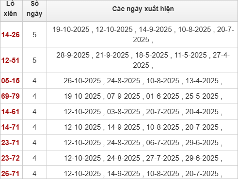 Thống kê lô xiên Tiền Giang hay về