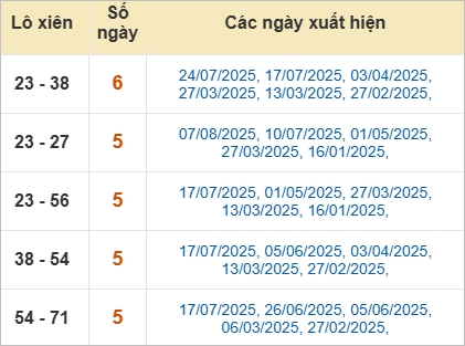 Thống kê lô xiên Tây Ninh hay ra