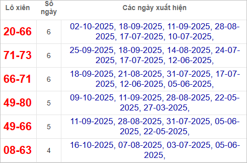 Thống kê lô xiên Tây Ninh hay ra