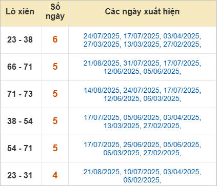 Thống kê lô xiên Tây Ninh hay ra