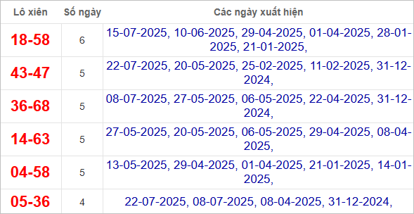 Thống kê lô xiên Vũng Tàu hay về