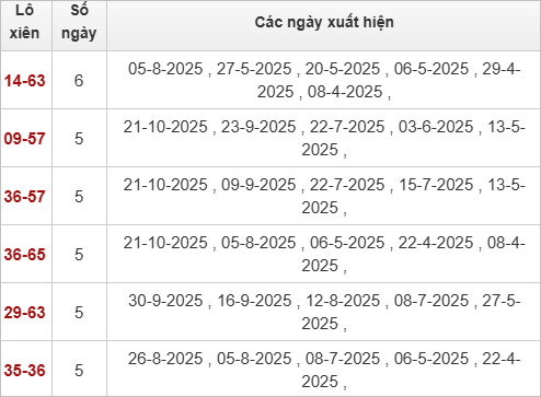Thống kê lô xiên Vũng Tàu hay về Thống kê lô xiên Vũng Tàu hay về