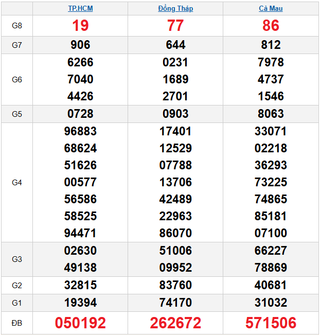 quay-thu-mien-nam-ngay-02-03