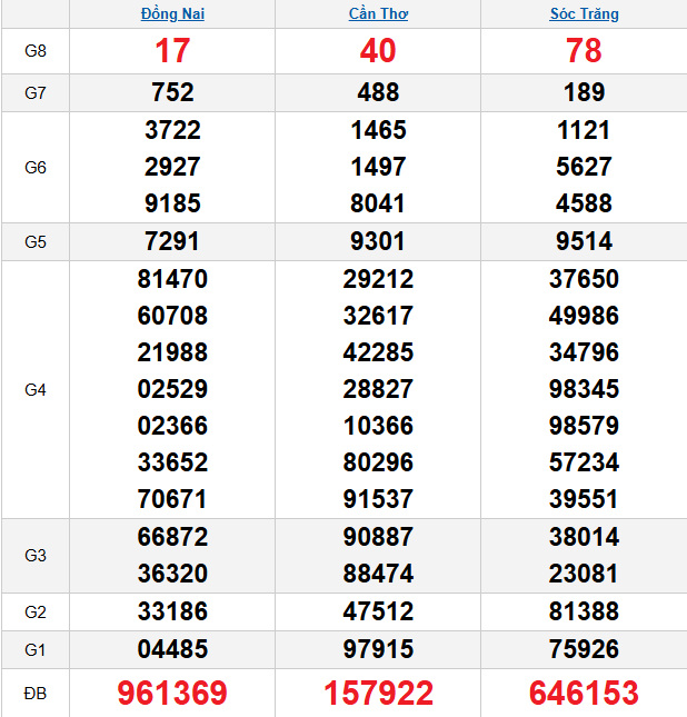 quay-thu-mien-nam-ngay-03-12