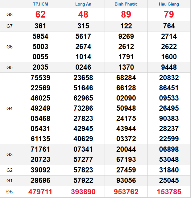 quay-thu-mien-nam-ngay-10-1