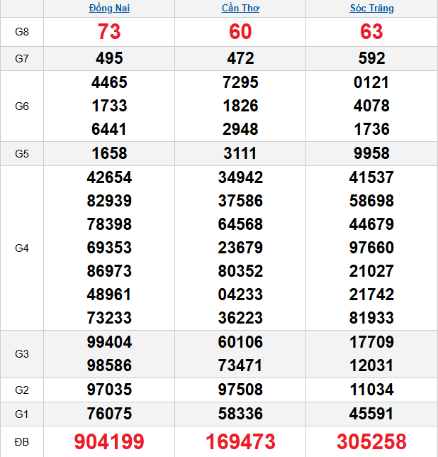 quay-thu-mien-nam-ngay-10-12