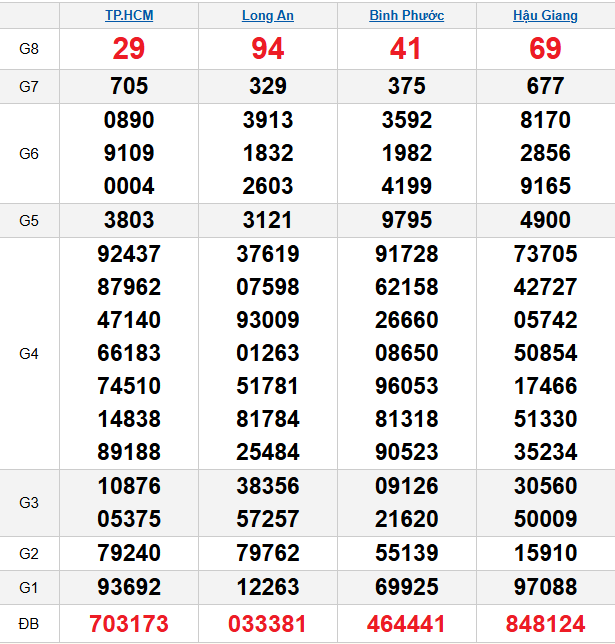 quay-thu-mien-nam-ngay-14-3