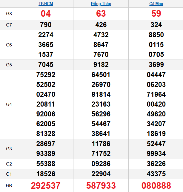 quay-thu-mien-nam-ngay-15-12