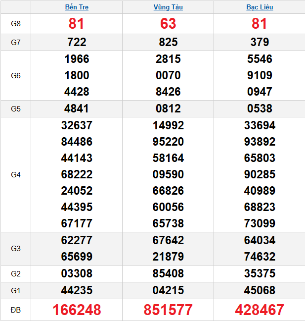 quay-thu-mien-nam-ngay-17-3