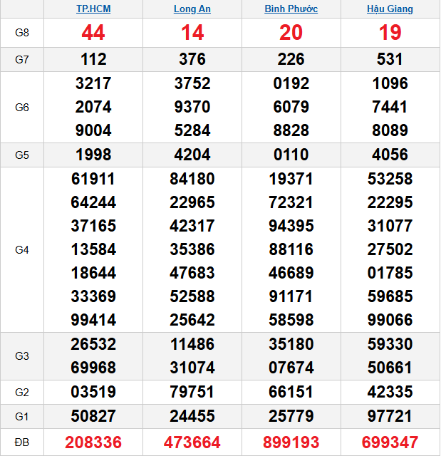 quay-thu-mien-nam-ngay-18-4