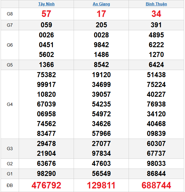 quay-thu-mien-nam-ngay-22-1