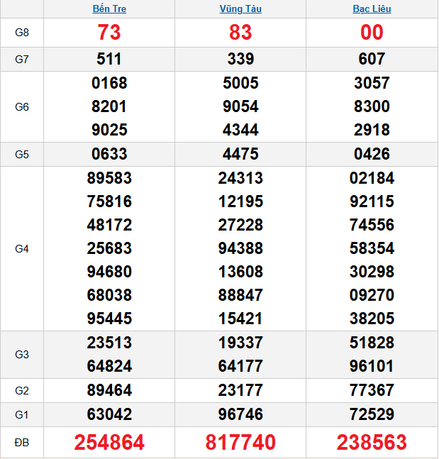 quay-thu-mien-nam-ngay-24-3