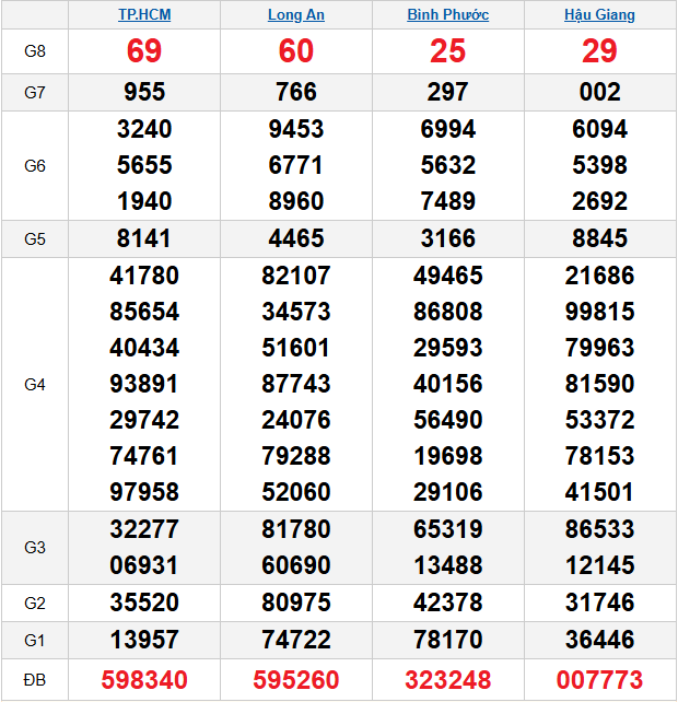 quay-thu-mien-nam-ngay-25-4