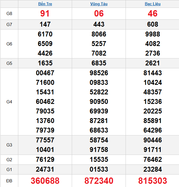 quay-thu-mien-nam-ngay-27-1