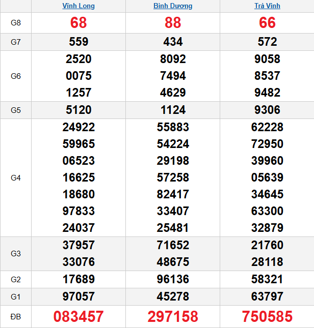 quay-thu-mien-nam-ngay-28-11