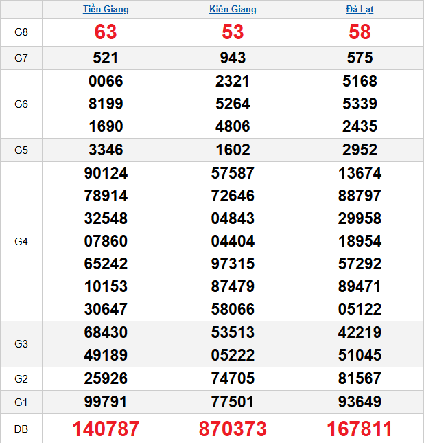 quay-thu-mien-nam-ngay-28-12