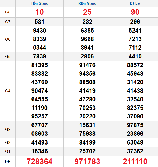 quay-thu-mien-nam-ngay-29-3