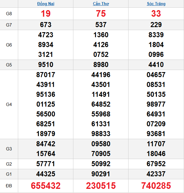 quay-thu-mien-nam-ngay-31-12-2025