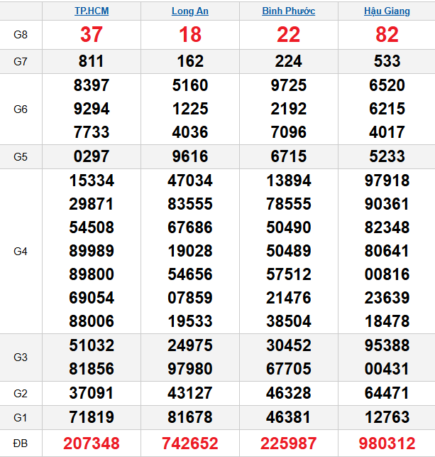 quay-thu-mien-nam-ngay-7-2