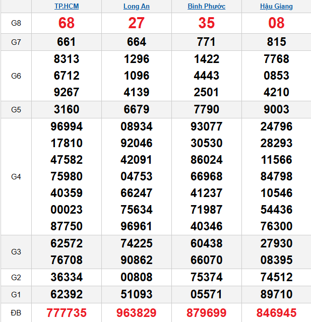 quay-thu-mien-nam-ngay-7-3 quay-thu-mien-nam-ngay-7-3