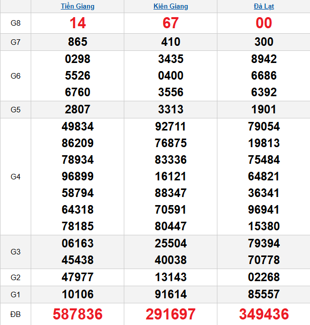 quay-thu-mien-nam-ngay-8-2