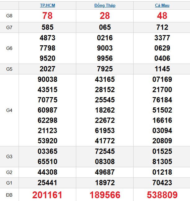 quay-thu-mien-nam-ngay-9-2