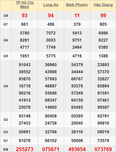 Quay thử kết quả xổ số Miền Nam hôm nay giờ hoàng đạo