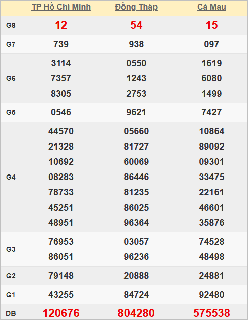 Quay thử kết quả xổ số miền Nam hôm nay