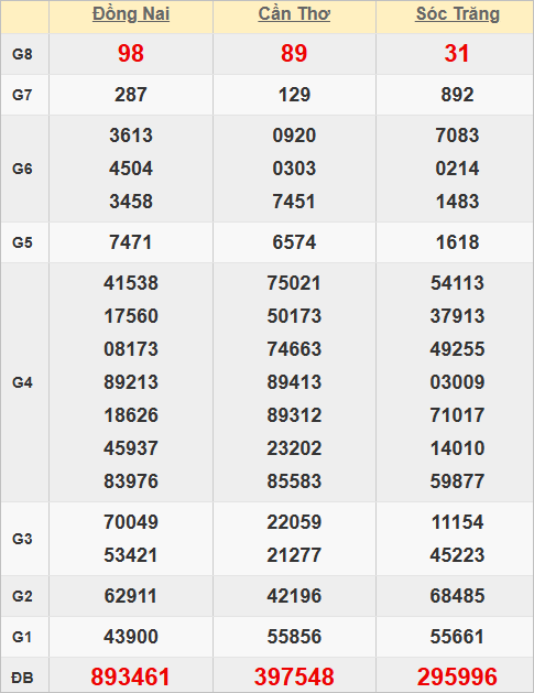 Quay thử kết quả xổ số miền Nam giờ hoàng đạo