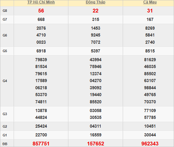 Quay thử kết quả xổ số miền Nam hôm nay