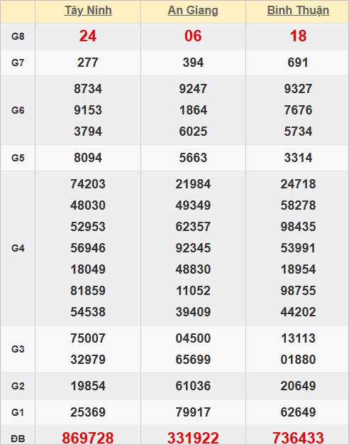 Quay thử kết quả xổ số miền Nam hôm nay