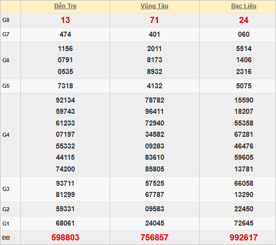 Quay thử kết quả xổ số miền Nam hôm nay