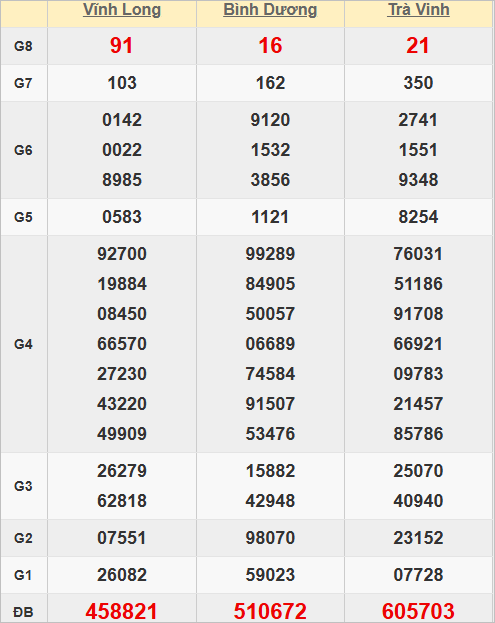 Quay thử kết quả xổ số miền Nam hôm nay