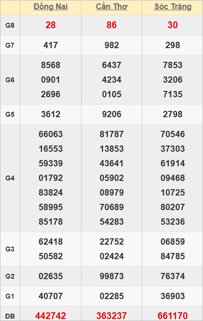 Quay thử kết quả xổ số miền Nam giờ hoàng đạo