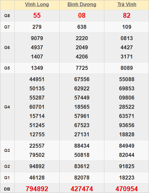 Quay thử kết quả xổ số miền Nam hôm nay