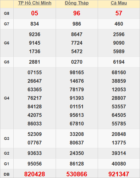 Quay thử kết quả xổ số miền Nam hôm nay