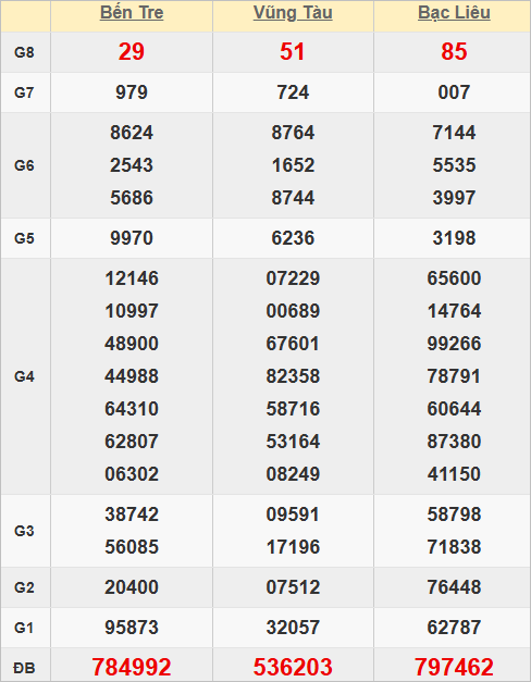 Quay thử kết quả xổ số miền Nam hôm nay lấy hên