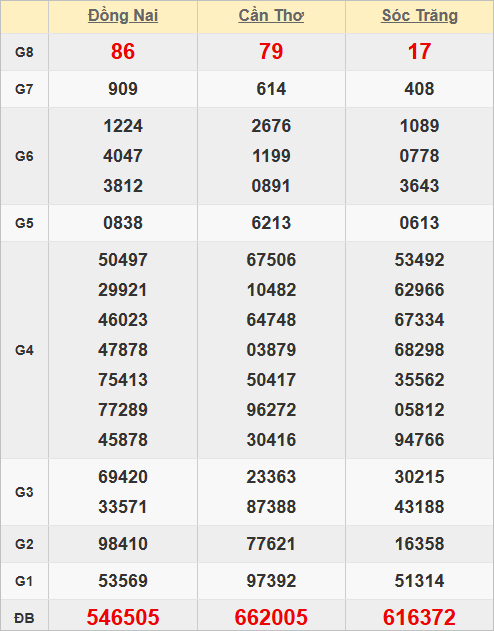 Quay thử kết quả xổ số miền Nam lấy hên