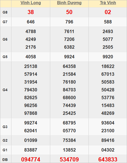 Quay thử kết quả xổ số miền Nam hôm nay giờ hoàng đạo