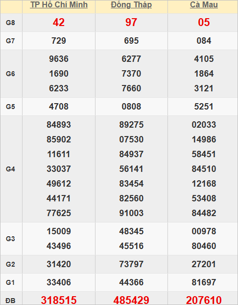 Quay thử kết quả xổ số miền Nam hôm nay