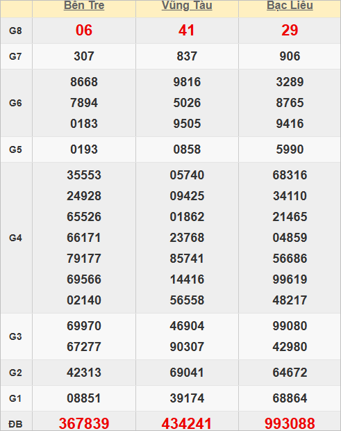 Quay thử kết quả xổ số miền Nam hôm nay