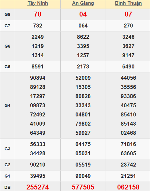 Quay thử kết quả xổ số miền Nam hôm nay