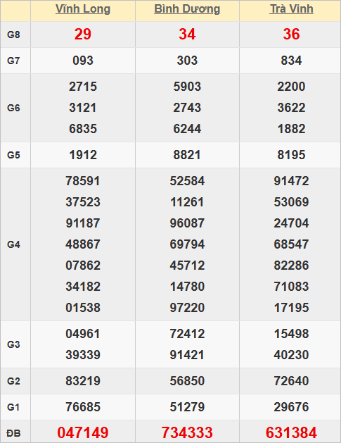 Quay thử kết quả xổ số miền Nam hôm nay