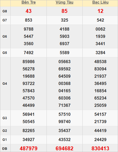 Quay thử kết quả xổ số miền Nam hôm nay lấy hên