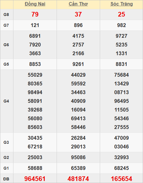 Quay thử kết quả xổ số miền Nam lấy hên