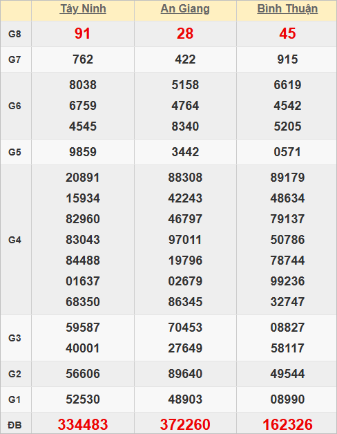 Quay thử kết quả xổ số miền Nam hôm nay giờ hoàng đạo