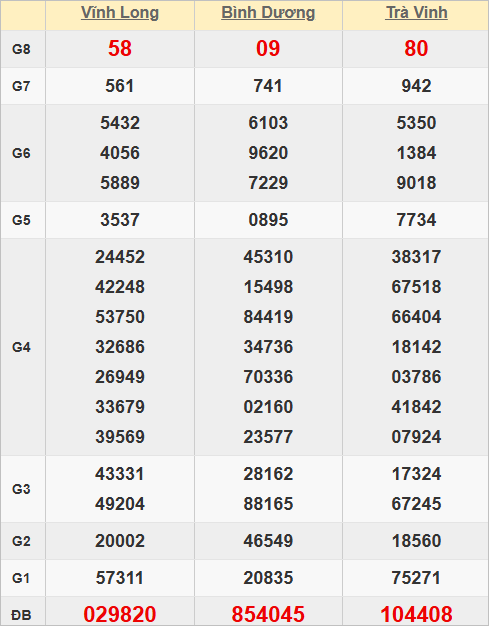 Quay thử kết quả xổ số miền Nam hôm nay giờ hoàng đạo