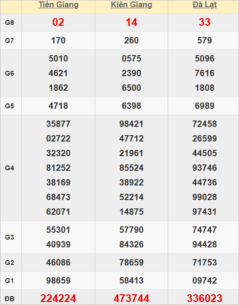 Quay thử kết quả xổ số miền Nam giờ hoàng đạo