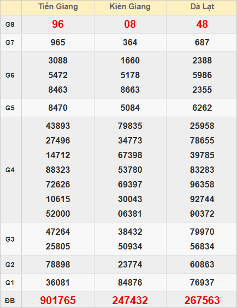Quay thử kết quả xổ số miền Nam hôm nay giờ hoàng đạo