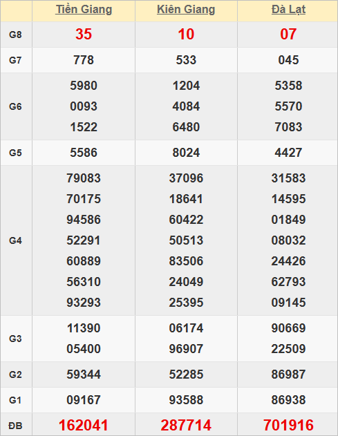 Quay thử kết quả xổ số miền Nam hôm nay giờ hoàng đạo